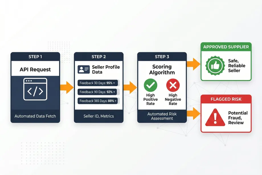 Workflow diagram showing how to use extracted feedback data for automated seller vetting and B2B lead generation