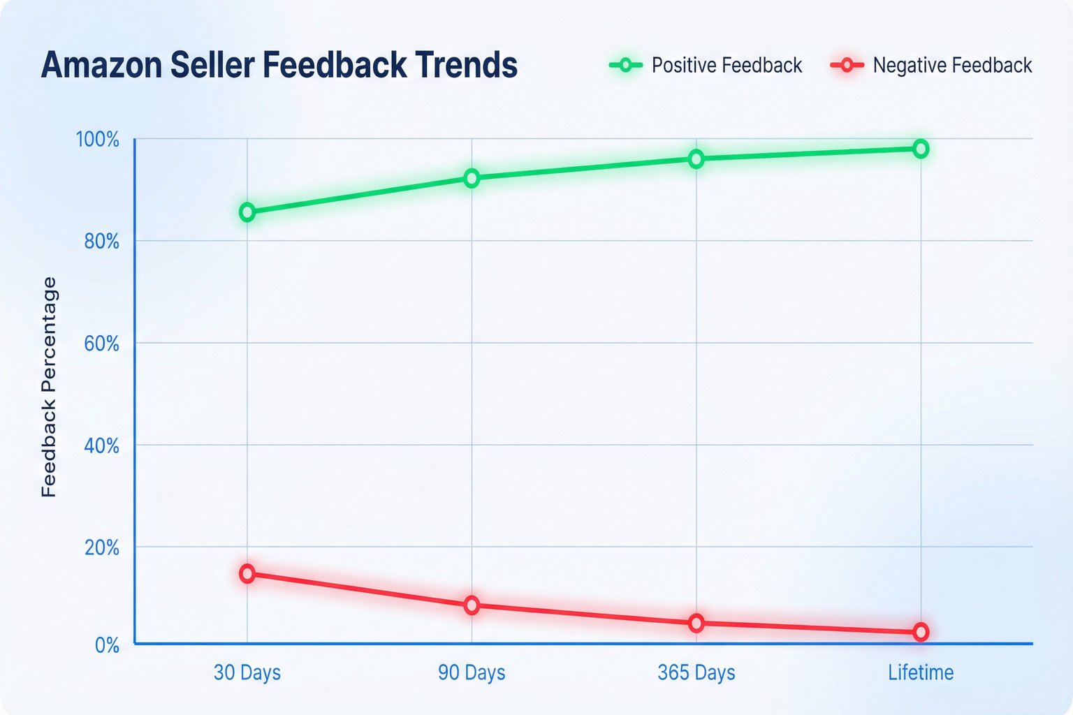 A chart visualizing Amazon seller feedback trends over 30, 90, and 365 days, showing positive and negative percentages