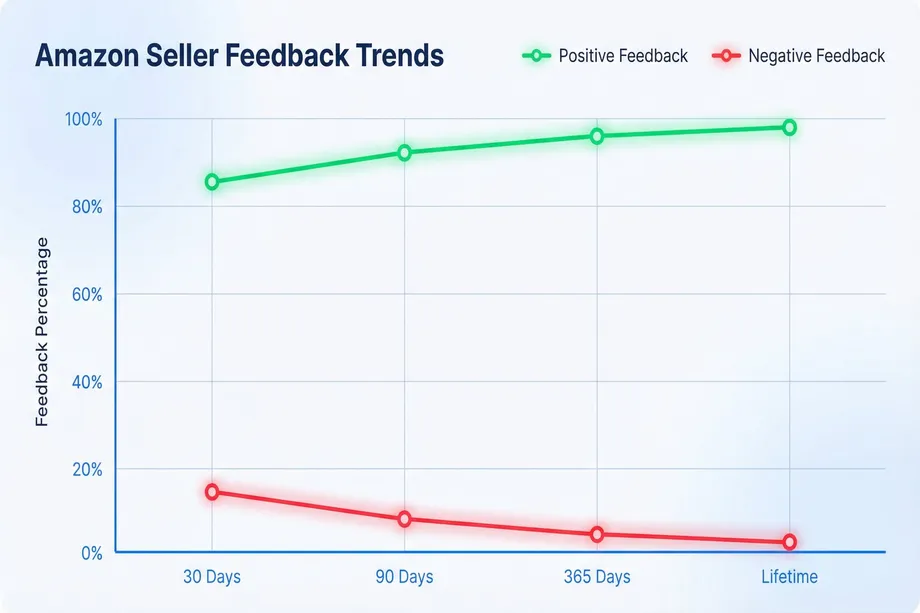 Line chart showing Amazon seller feedback trends over 30 days, 90 days, 365 days, and lifetime positive feedback rising from 86% to nearly 98% while negative feedback declines from 15% to under 2%.