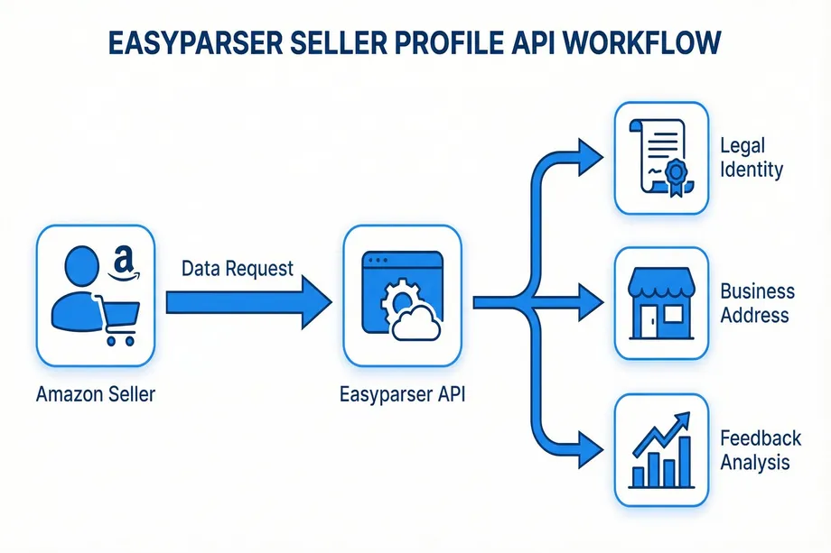 Easyparser Seller Profile API workflow diagram showing an Amazon seller sending a data request to the Easyparser API, which returns three outputs: legal identity, business address, and feedback analysis.