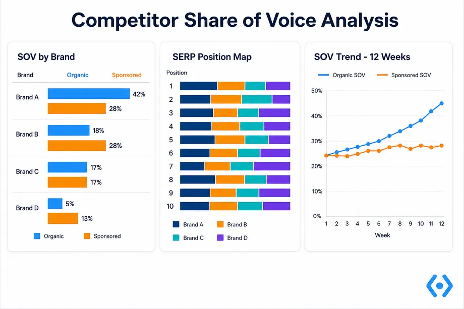Dashboard showing Share of Voice competitor analysis, comparing organic and sponsored visibility across different brands with bar charts, SERP position breakdowns, and 12-week trend lines.
