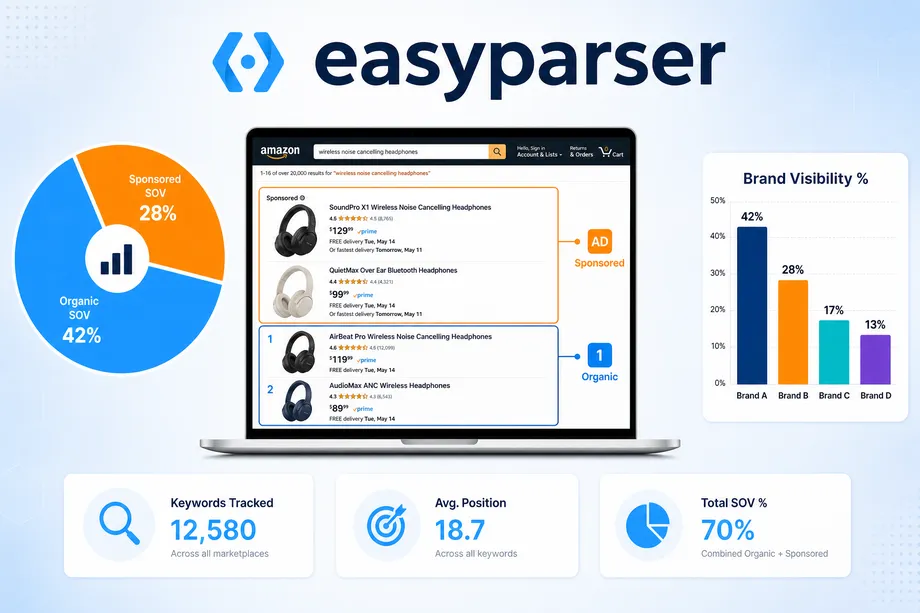 An infographic illustrating Amazon Share of Voice (SOV) showing a laptop displaying an Amazon search results page with labeled organic and sponsored sections, alongside pie charts and bar graphs comparing competitor visibility percentages.