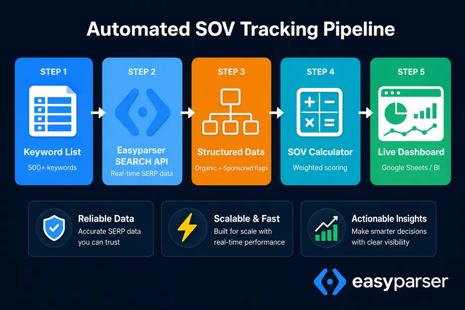 Infographic showing the complete data pipeline from keyword list input through Easyparser SEARCH API to JSON response processing, SOV calculation, and Google Sheets dashboard output.