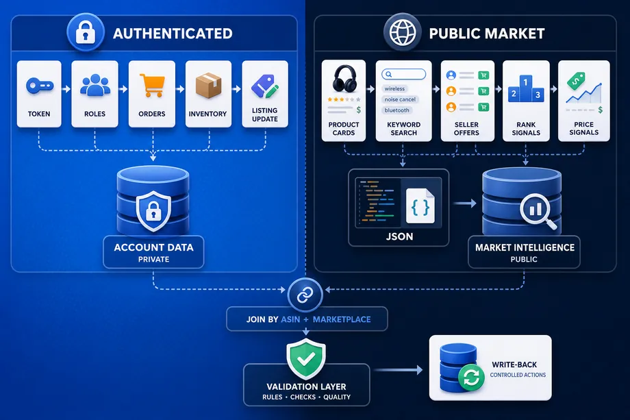 Hybrid pipeline infographic showing authenticated SP-API account data on one side and public Easyparser market data on the other, joined by ASIN and marketplace before validation and controlled write-back.