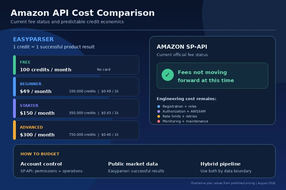Comparison infographic showing Easyparser credit-based plans beside Amazon SP-API current fee status and the separate engineering cost of authentication, roles, throttling and maintenance.