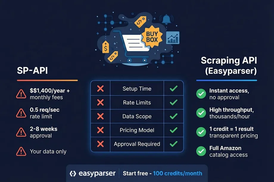 Comparison infographic between SP-API and a scraping API across five criteria including setup time, rate limits, data scope, pricing model, and approval requirements, highlighting the scraping API's advantages of instant access, high throughput, transparent pricing, and full catalog access.