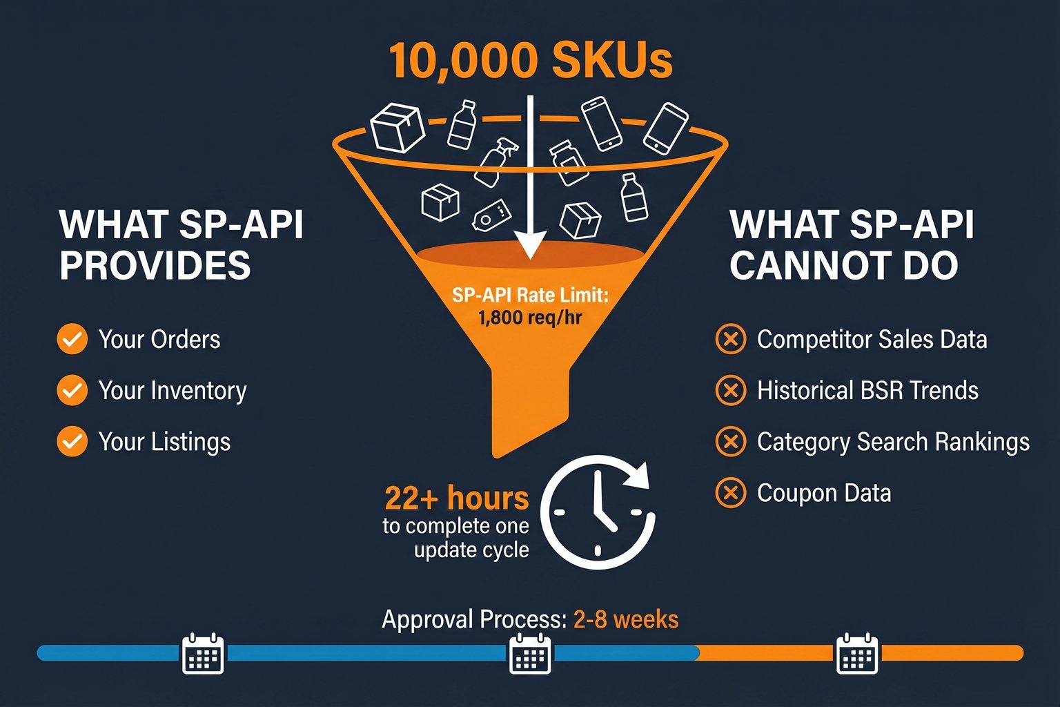 Visualizing the limitations of Amazon SP-API for competitive intelligence