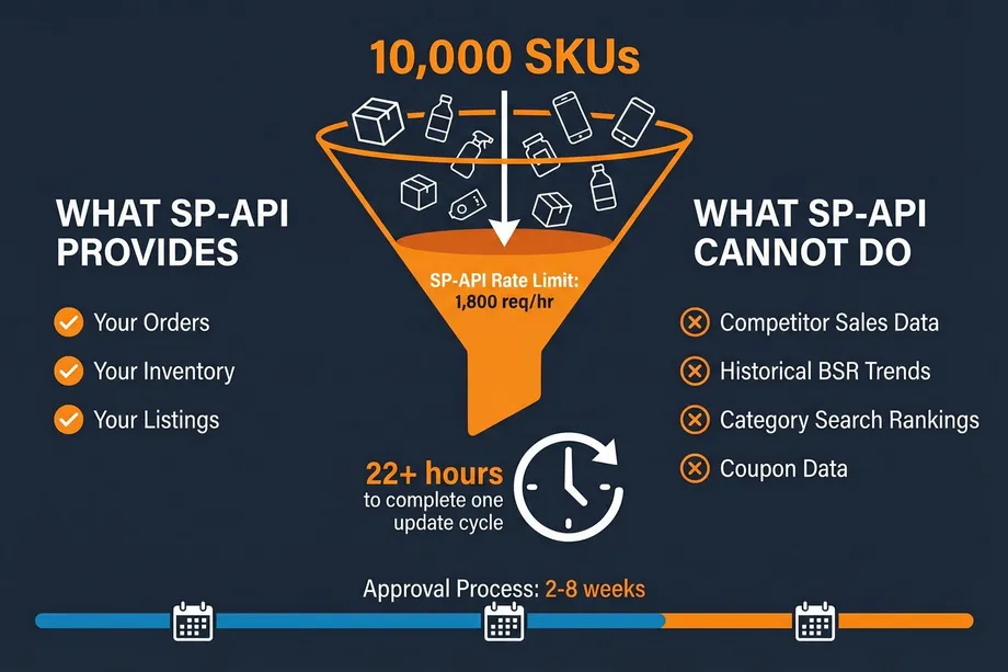 Infographic illustrating SP-API limitations, showing a funnel filtering 10,000 SKUs at 1,800 requests per hour taking 22+ hours per update cycle, with a comparison of what SP-API provides versus what it cannot access such as competitor data, BSR trends, and coupon data, plus a 2-8 week approval timeline.