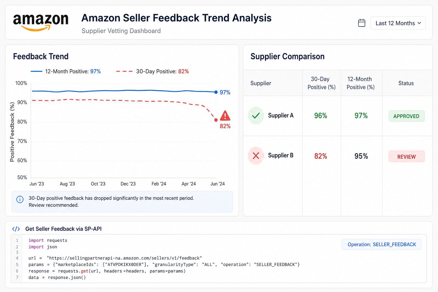 Dashboard visualization comparing a supplier's 12-month positive feedback trend against a recent 30-day decline, highlighting the importance of temporal data in supplier vetting.