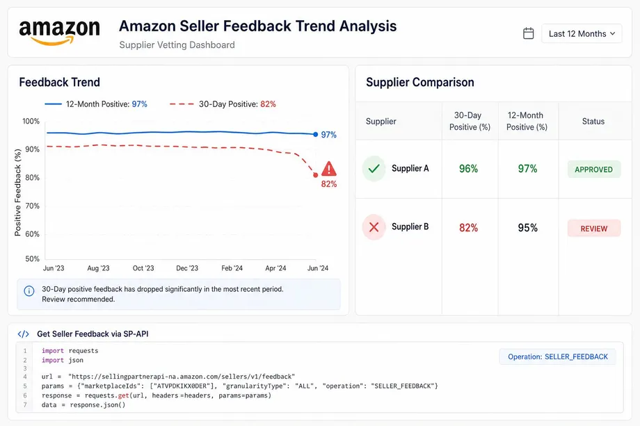 Dashboard visualization comparing a supplier's 12-month positive feedback trend against a recent 30-day decline, highlighting the importance of temporal data in supplier vetting.