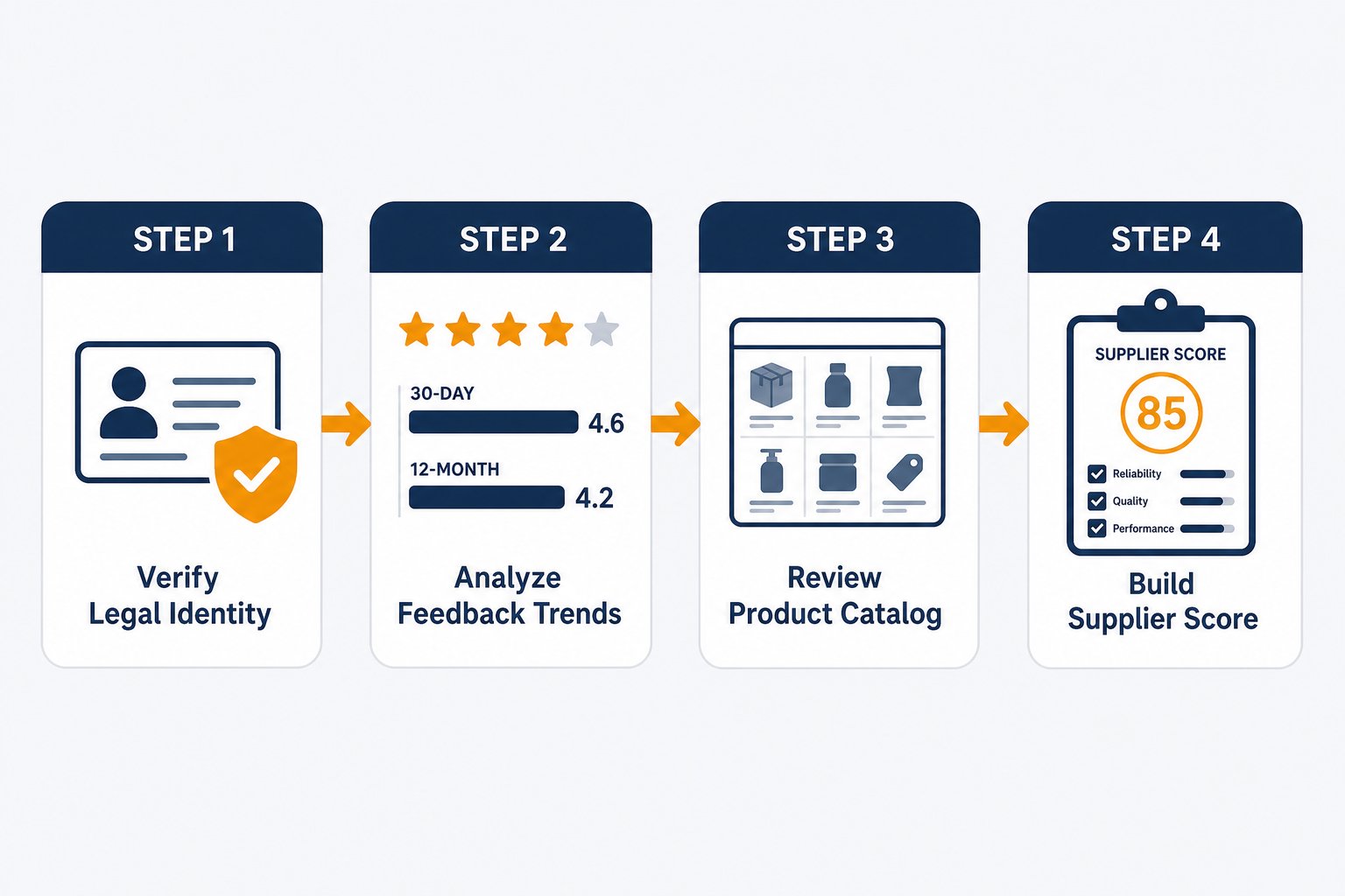 Infographic showing the data-driven workflow for vetting Amazon wholesale suppliers, moving from initial contact to extracting legal identity, analyzing feedback trends, and reviewing the product catalog using Easyparser APIs.