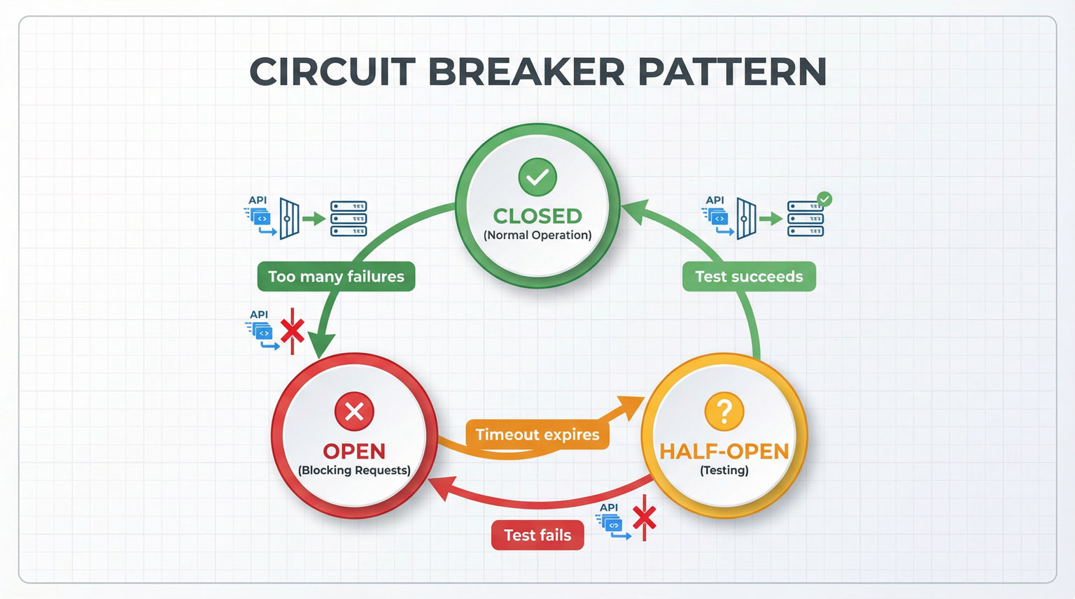 Circuit Breaker Pattern Diagram showing three states: Closed, Open, and Half-Open with transition arrows