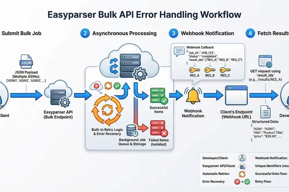 Easyparser bulk API error handling workflow showing four stages: developer submits a JSON payload of ASINs, asynchronous processing with built-in retry logic separates successful and failed items, webhook notification delivers result IDs, and the developer fetches structured product data via GET request.