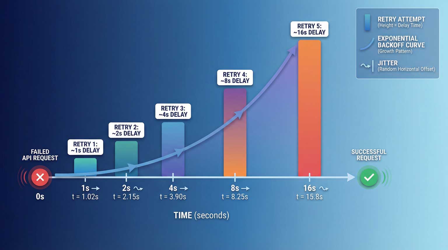 Exponential Backoff Visualization showing increasing delay times between retry attempts with jitter