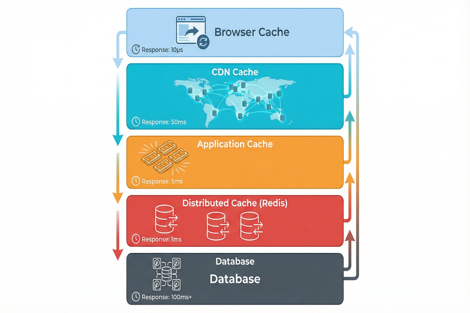 Diagram of multi-layer caching architecture for API performance optimization, showing browser, CDN, application, and distributed cache layers.