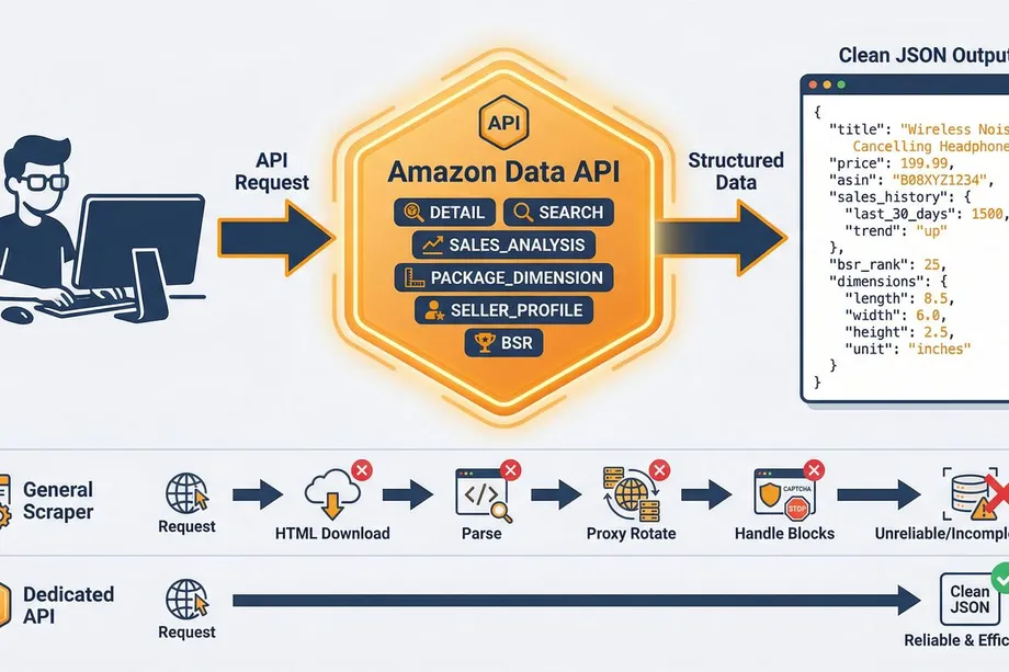 Diagram comparing a general web scraper's complex multi-step process involving HTML download, parsing, proxy rotation, and CAPTCHA handling against a dedicated API's direct single-step path to clean structured JSON output with product title, price, BSR rank, and dimensions.