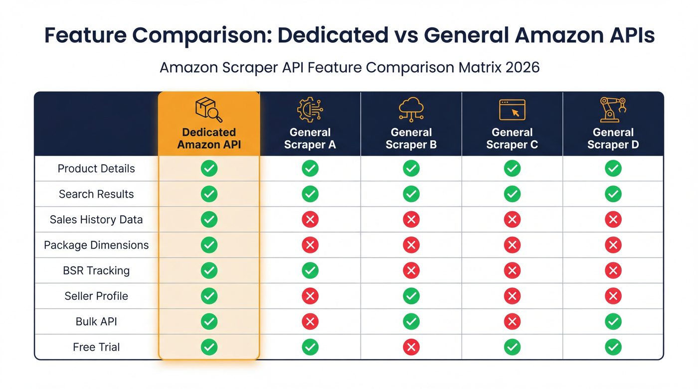 Feature matrix comparison of top Amazon scraping tools