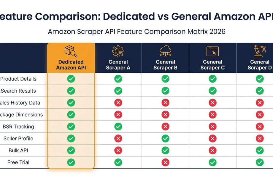 Feature comparison matrix for 2026 e-commerce scraper APIs, showing a dedicated Amazon API supporting all eight features including sales history, package dimensions, and BSR tracking, while four general scrapers each lack several key capabilities.