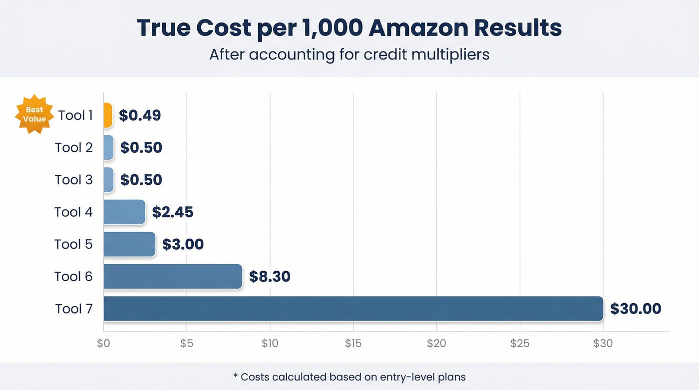 True cost comparison of Amazon Scraper APIs per 1000 requests
