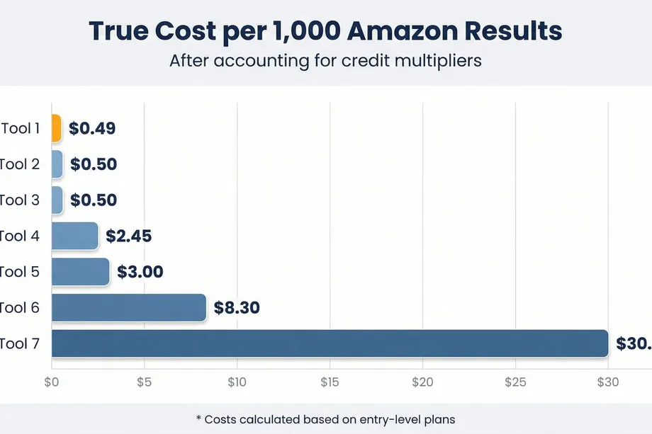 Bar chart comparing the true cost per 1,000 e-commerce API results across seven tools after accounting for credit multipliers, ranging from $0.49 for the best value tool to $30.00 for the most expensive.