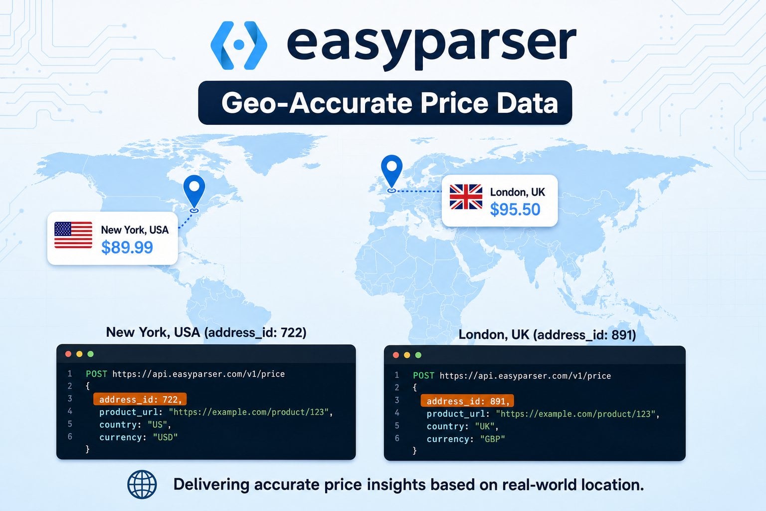 Visual representation of Easyparser Address Targeting feature showing how different ZIP codes yield different Amazon pricing and availability data for accurate monitoring.