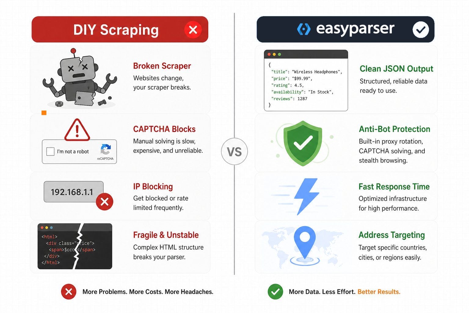 Infographic comparing DIY Amazon scraping challenges like CAPTCHAs and IP blocks against the streamlined Easyparser API approach for reliable price tracking.