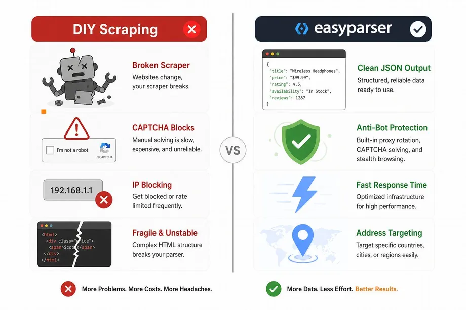 Infographic comparing DIY Amazon scraping challenges like CAPTCHAs and IP blocks against the streamlined Easyparser API approach for reliable price tracking.