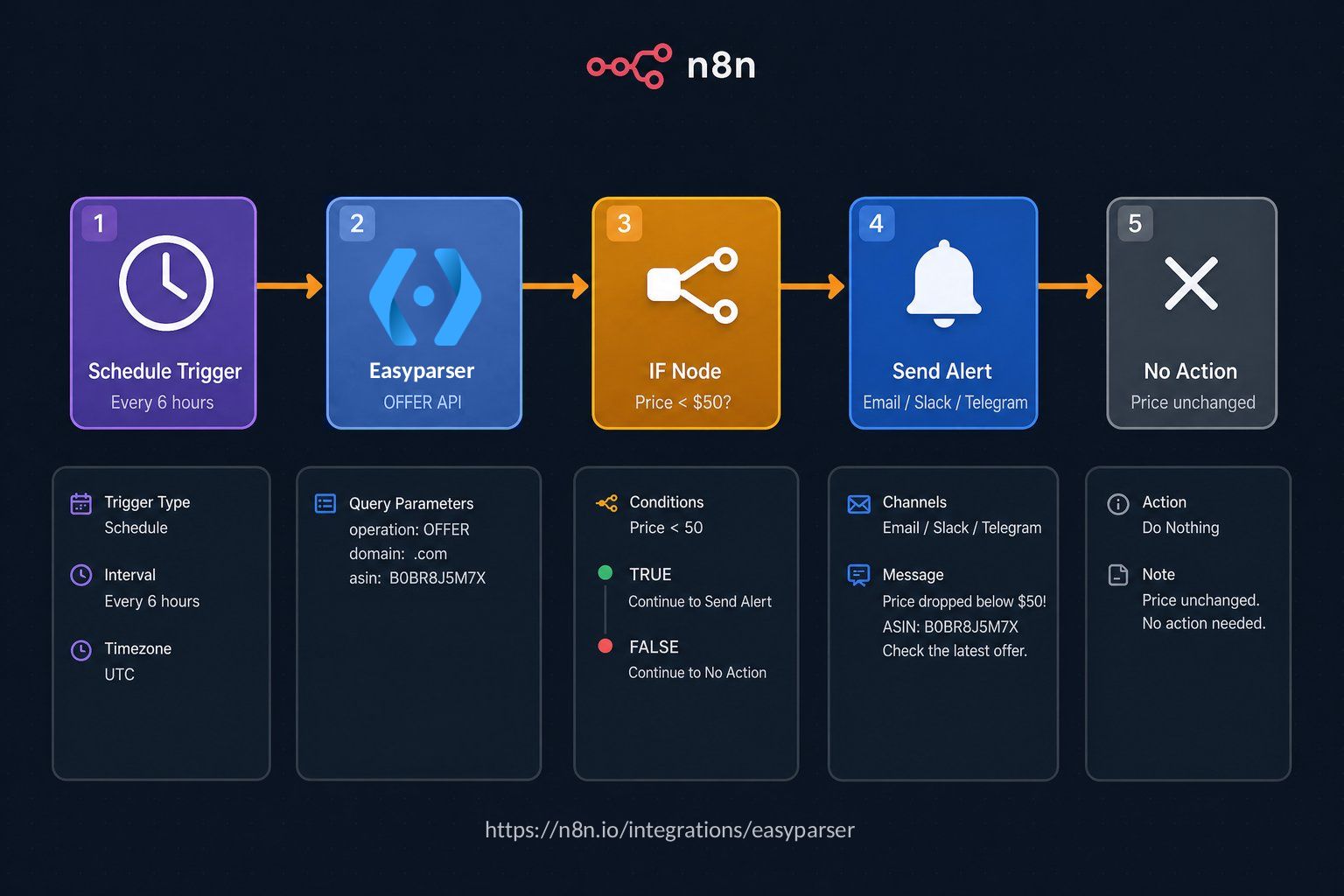 Diagram showing the n8n workflow architecture for Amazon price monitoring, starting with a Schedule Trigger, moving to the native Easyparser node with Product Offers operation, an IF node for price comparison, and ending with an Alert node.