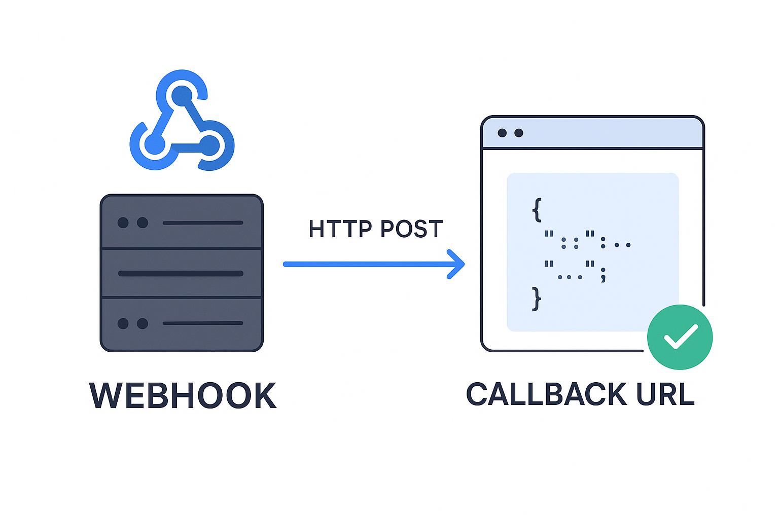 Webhook notification flow diagram