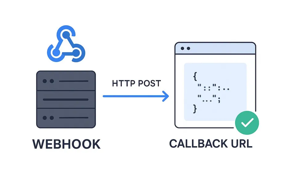 Diagram showing a webhook server sending an HTTP POST request to a callback URL, which receives a JSON data payload confirmed by a green checkmark, illustrating automated event-driven API notification flow.