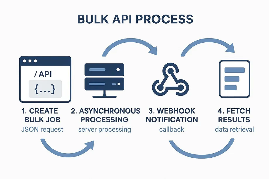 Diagram showing a four-step Bulk API Process: Create Bulk Job via JSON request, Asynchronous Processing on server, Webhook Notification callback, and Fetch Results for data retrieval, connected by curved arrows in a sequential flow.