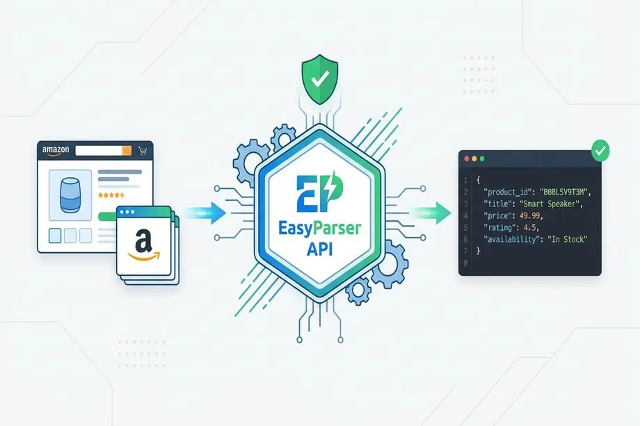 Diagram showing Amazon product pages feeding into the Easyparser API protected by a security shield which outputs clean JSON data with product ID, title, price, rating, and availability for a smart speaker listing.