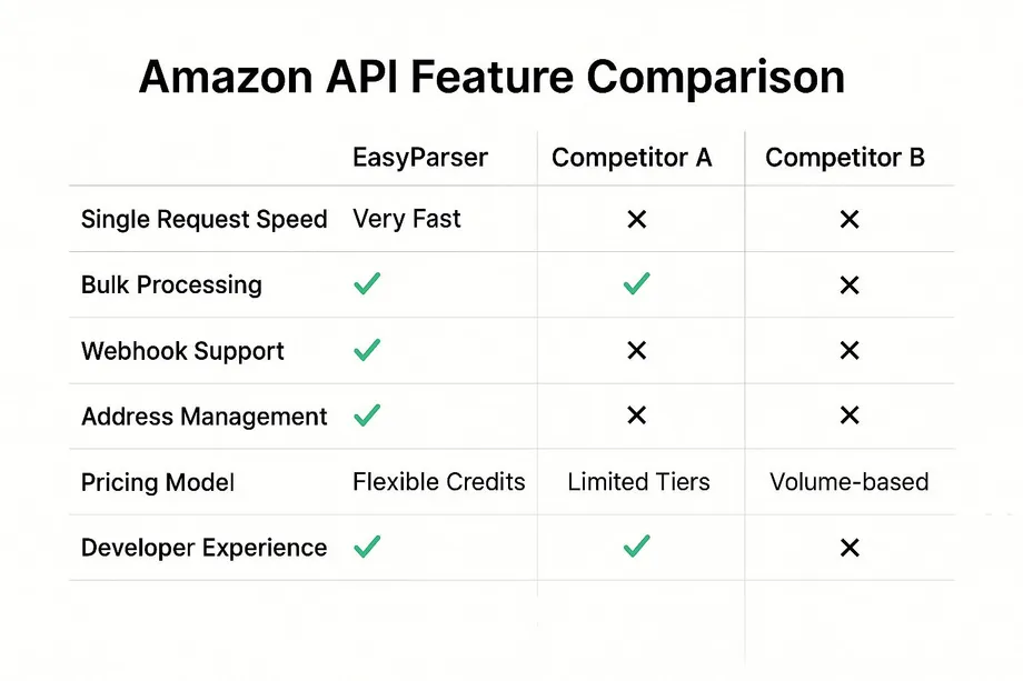 Comparison table of Amazon API features across Easyparser, Competitor A, and Competitor B, covering single request speed, bulk processing, webhook support, address management, pricing model, and developer experience.