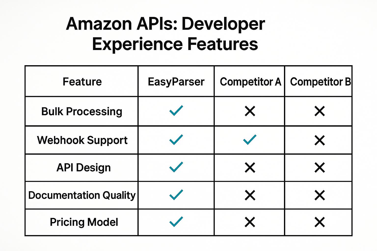 API Feature Comparison Chart