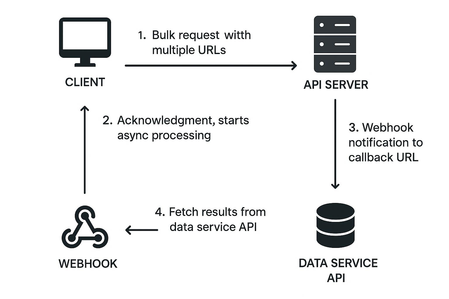 Bulk API Workflow Diagram