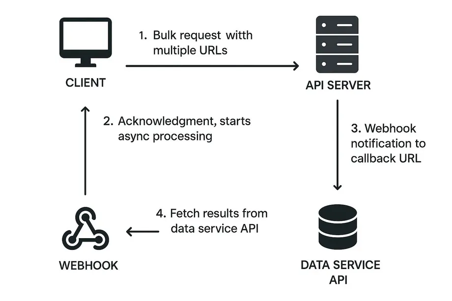 Diagram showing a four-step bulk API workflow: client sends a bulk request with multiple URLs to the API server, server acknowledges and starts async processing, sends a webhook notification to a callback URL, and the webhook fetches results from the data service API.