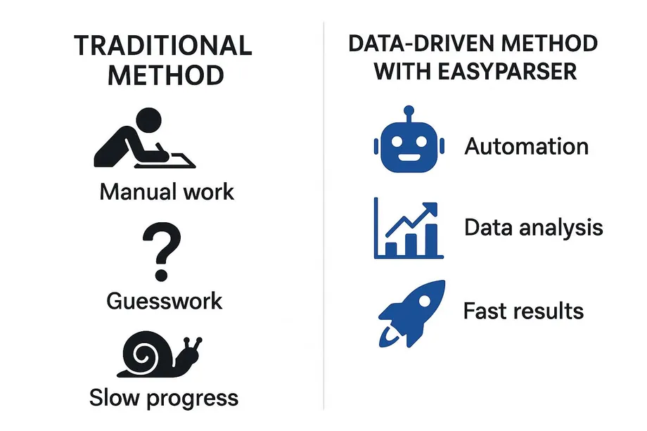 Diagram comparing the traditional method  manual work, guesswork, and slow progress  versus the data-driven method with Easyparser, which offers automation, data analysis, and fast results.