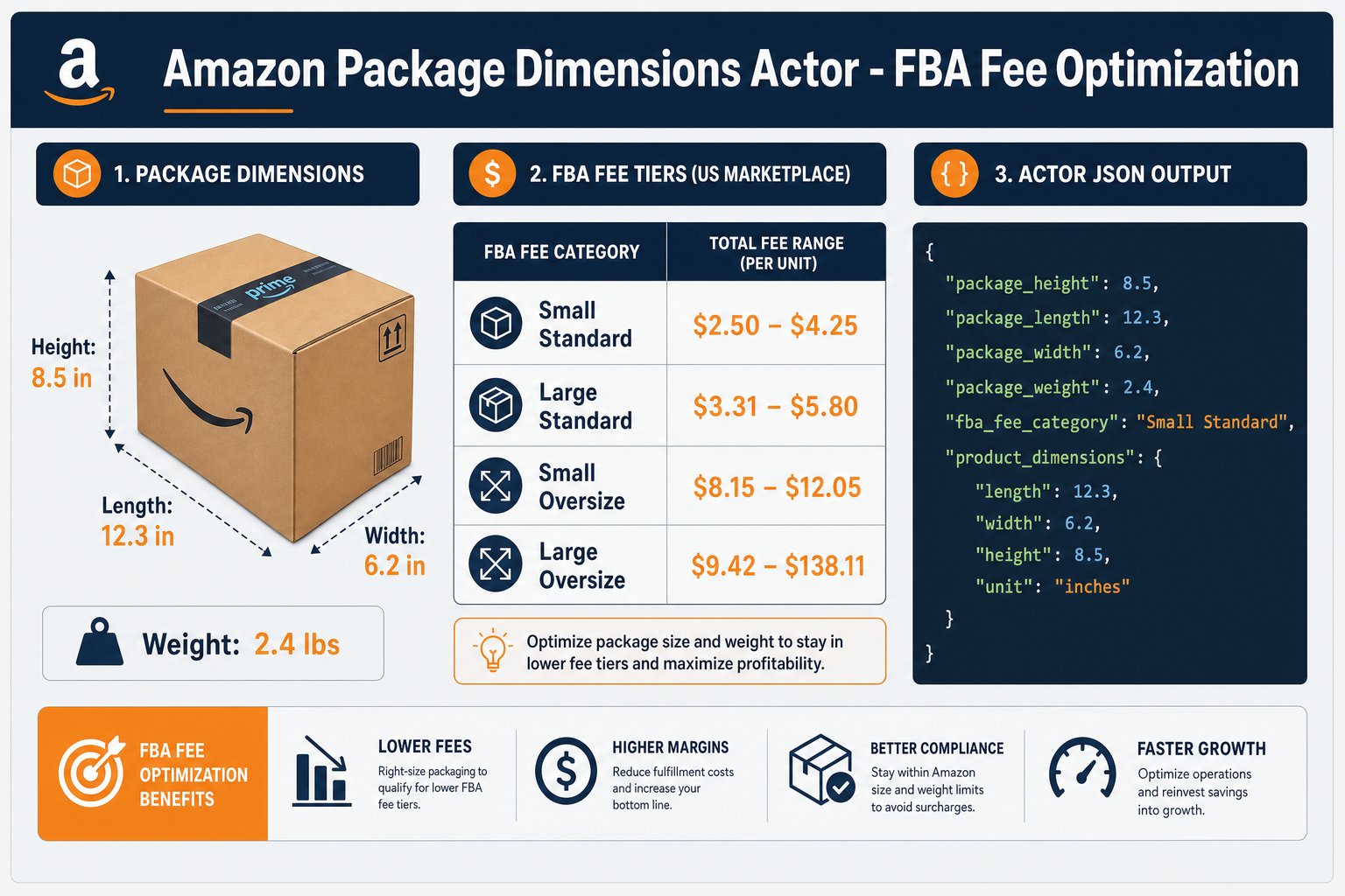 Infographic explaining Amazon Package Dimensions and FBA fee tiers, showing how package size impacts profitability.