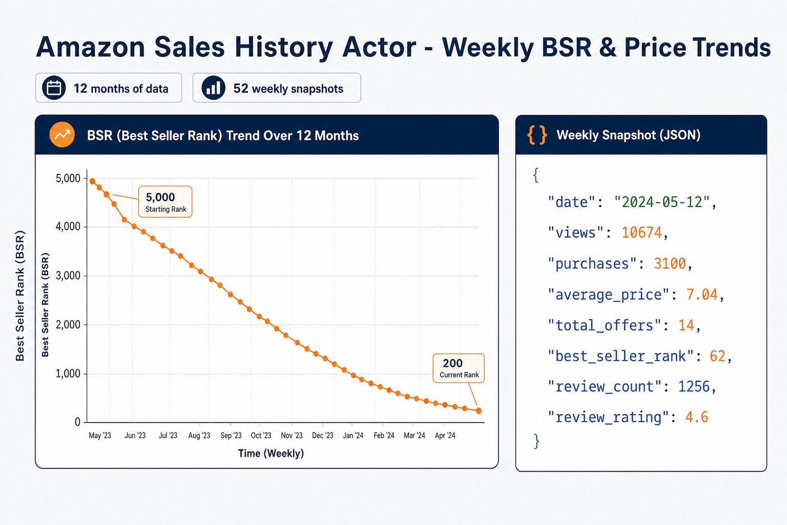 Line chart visualization of Amazon Sales History showing Best Seller Rank (BSR) improvement over 12 months alongside structured JSON output.