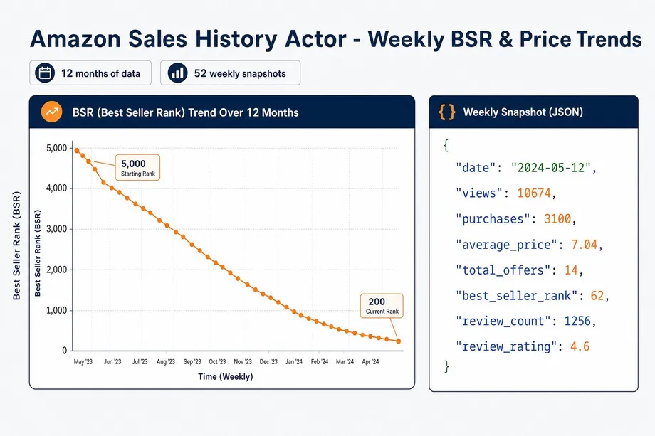 Line chart visualization of Amazon Sales History showing Best Seller Rank (BSR) improvement over 12 months alongside structured JSON output.