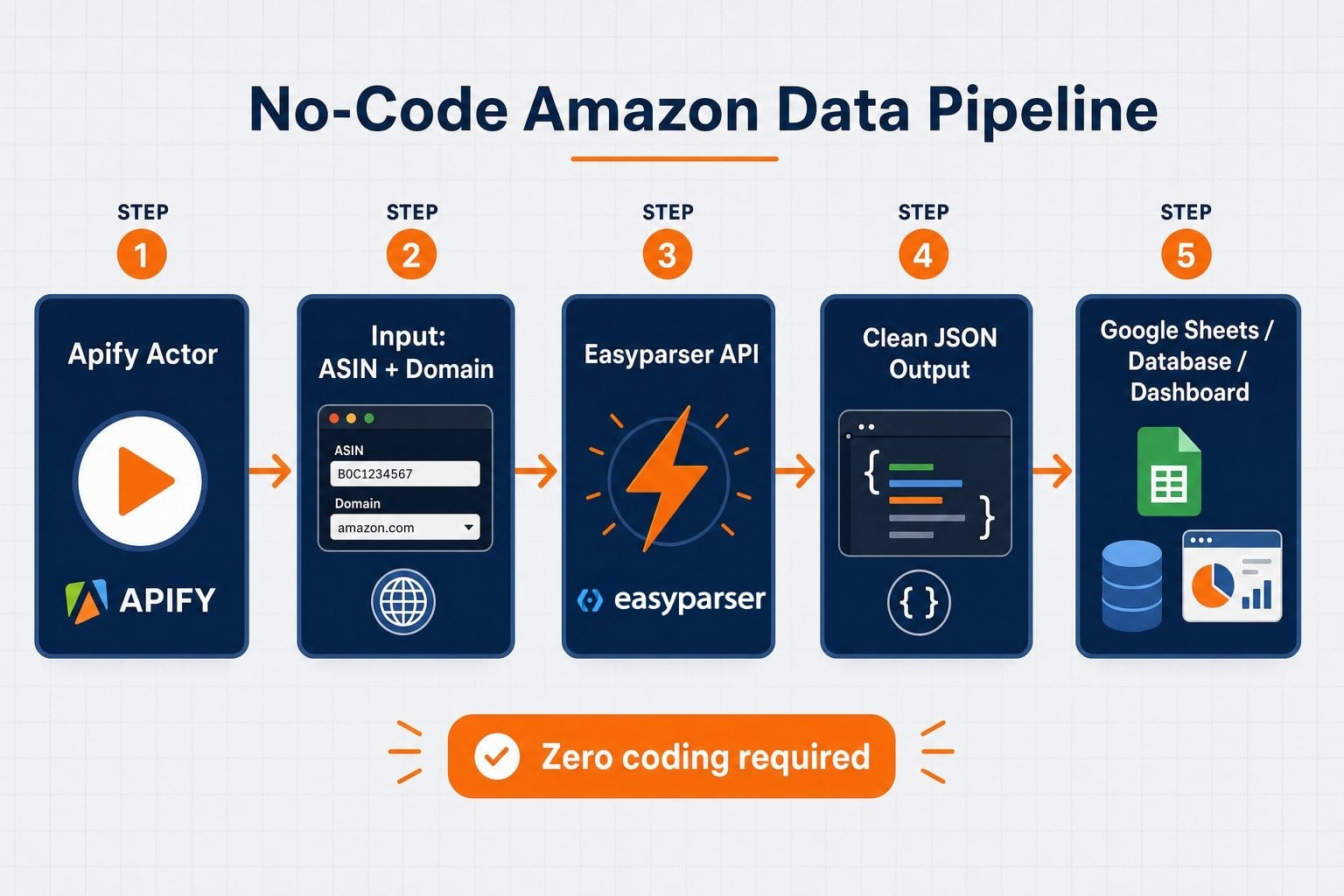 Diagram showing the no-code Amazon data pipeline using Apify actors, Easyparser API, and Google Sheets integration.