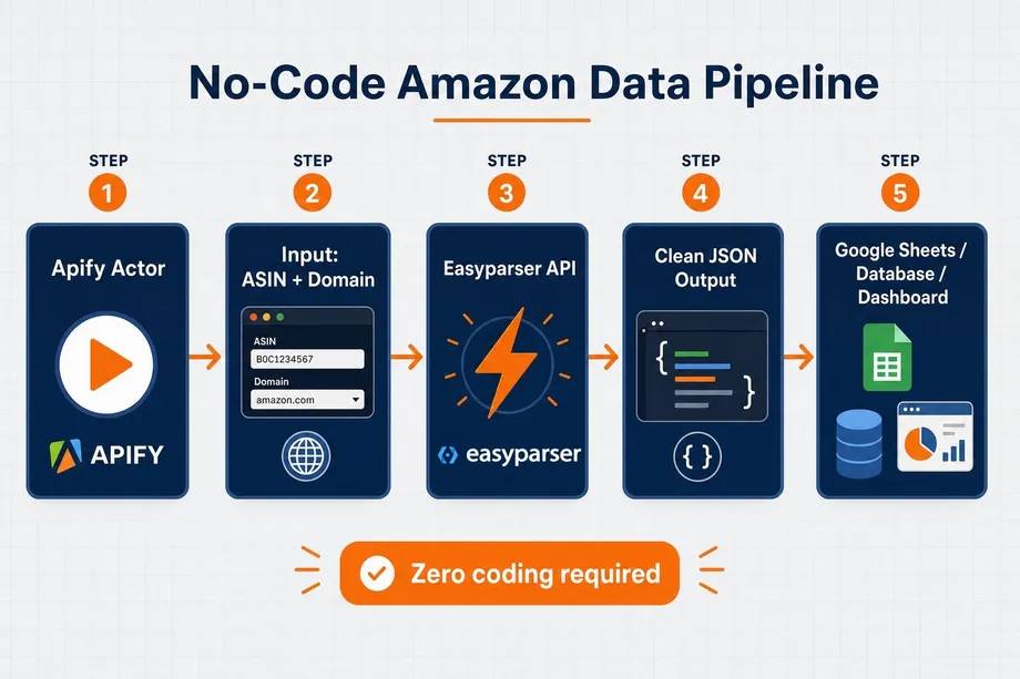 Diagram showing the no-code Amazon data pipeline using Apify actors, Easyparser API, and Google Sheets integration.
