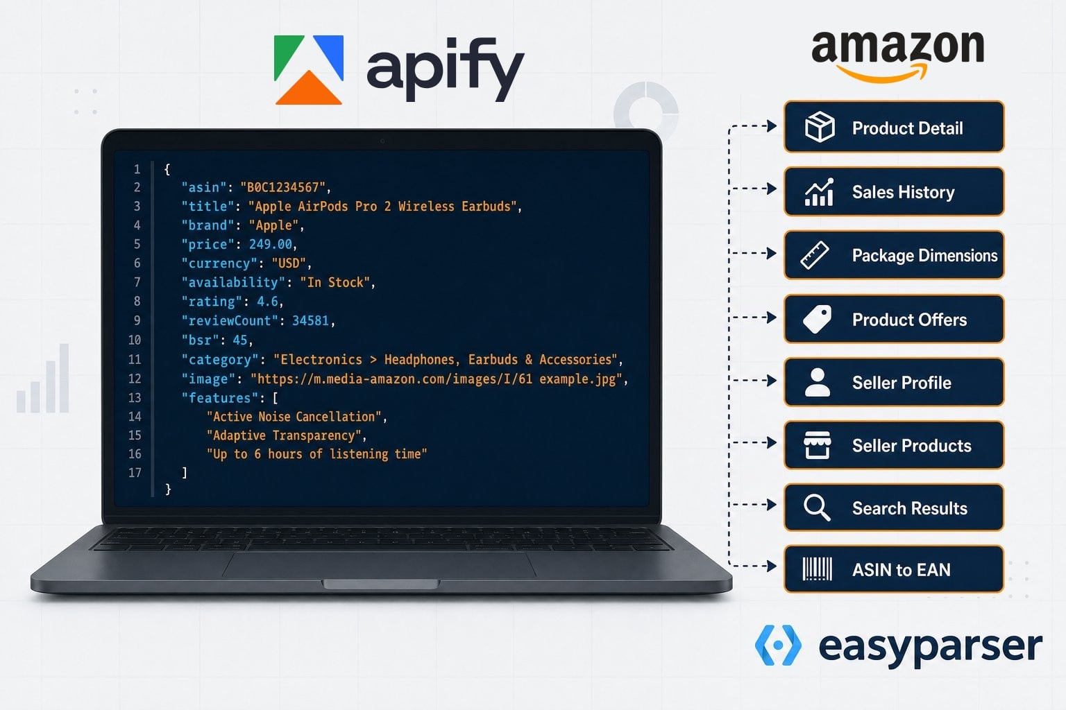 Illustration showing a laptop displaying structured JSON data alongside a workflow diagram of the 8 Easyparser Apify actors for Amazon data extraction.
