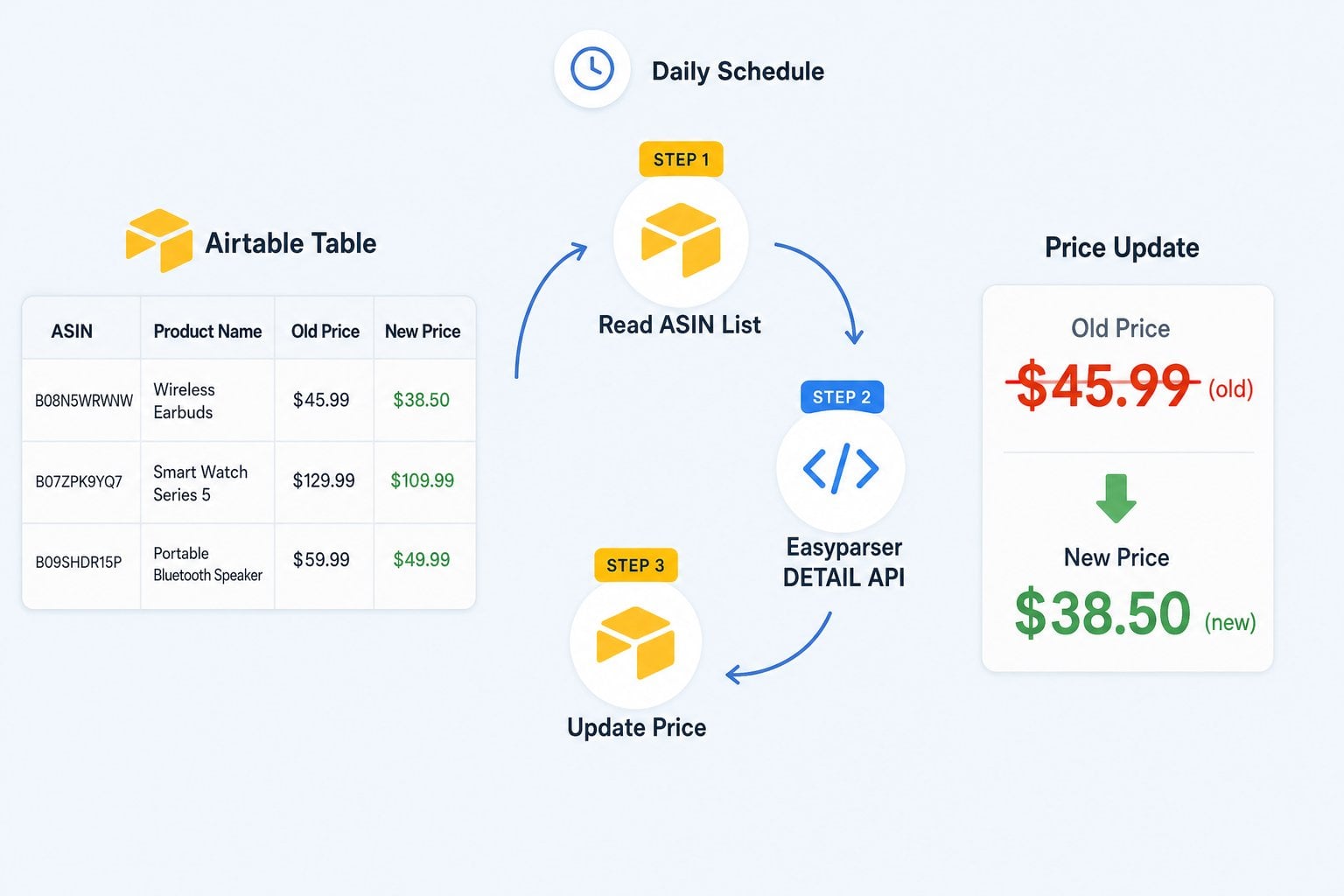 Diagram illustrating an Airtable to Make.com workflow where ASINs are fetched, processed via Easyparser API, and updated back into Airtable with live prices.