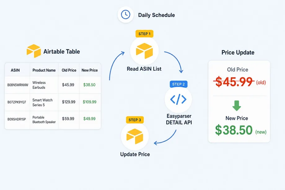 Diagram illustrating an Airtable to Make.com workflow where ASINs are fetched, processed via Easyparser API, and updated back into Airtable with live prices.