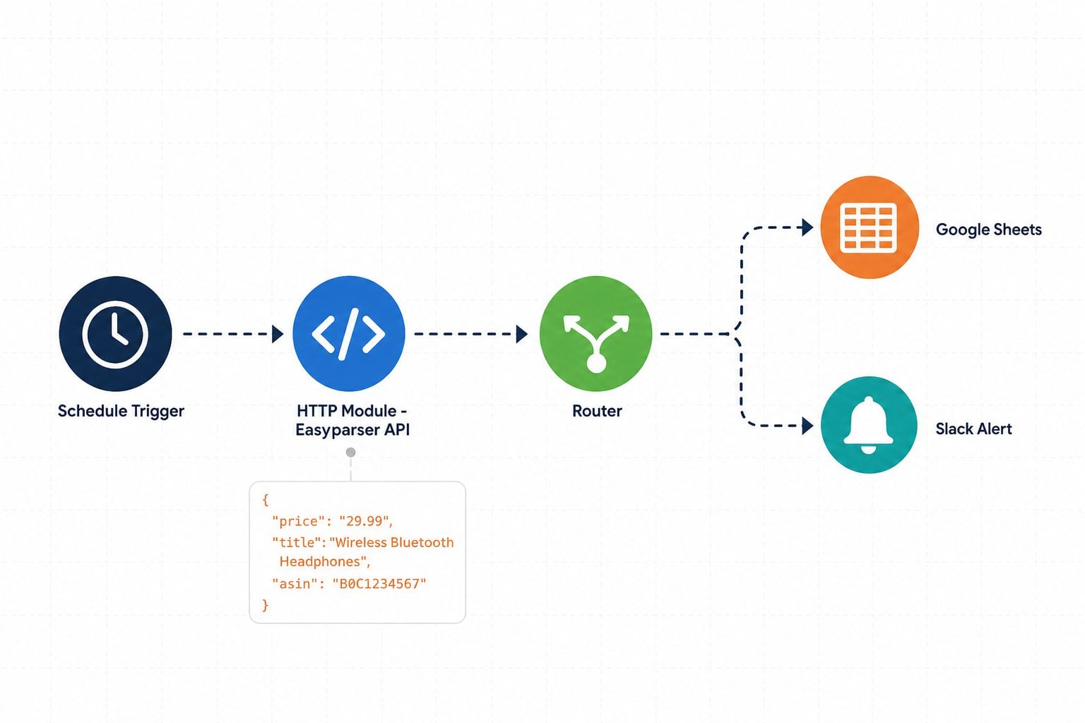 A visual representation of a Make.com workflow connecting the Easyparser API to Google Sheets and Slack for Amazon data automation.