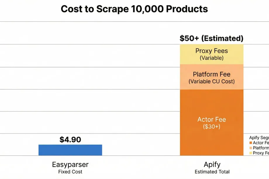 Bar chart comparing the cost to scrape 10,000 products between two tools, showing a fixed cost of $4.90 versus an estimated $50 or more broken down into actor fee, platform fee, and variable proxy fees.