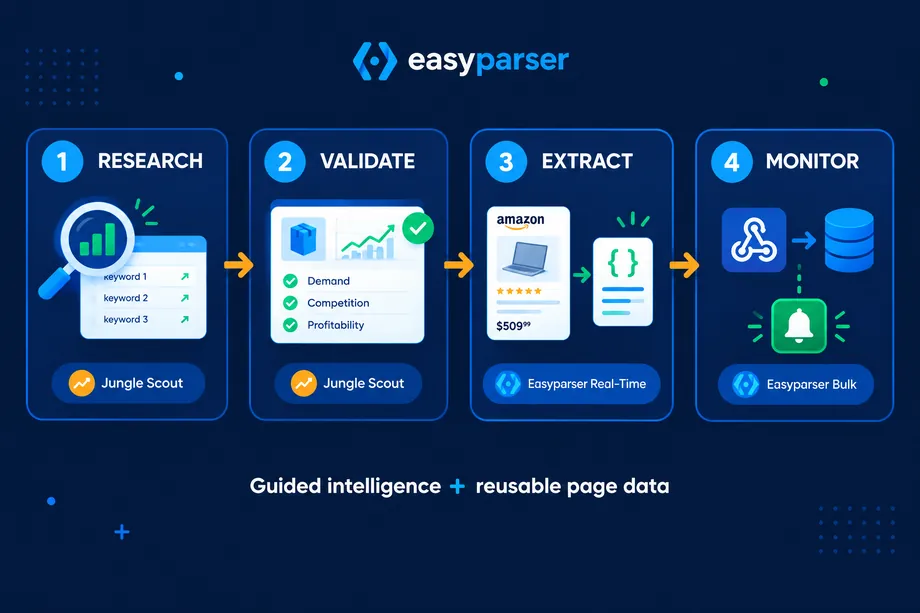 Four-step hybrid Amazon data workflow using Jungle Scout for research and validation, then Easyparser Real-Time and Bulk APIs for extraction and monitoring.
