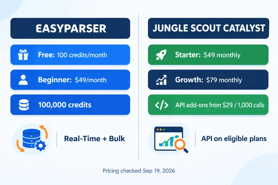 Pricing and API access infographic comparing Easyparser monthly credits with Jungle Scout Catalyst plans and API add-ons as checked in September 2026.