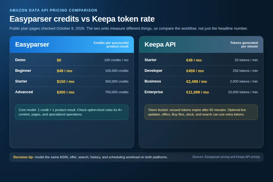 Infographic comparing Easyparser credit-based monthly plans with Keepa API token-per-minute plans, showing public pricing checked October 8, 2026.